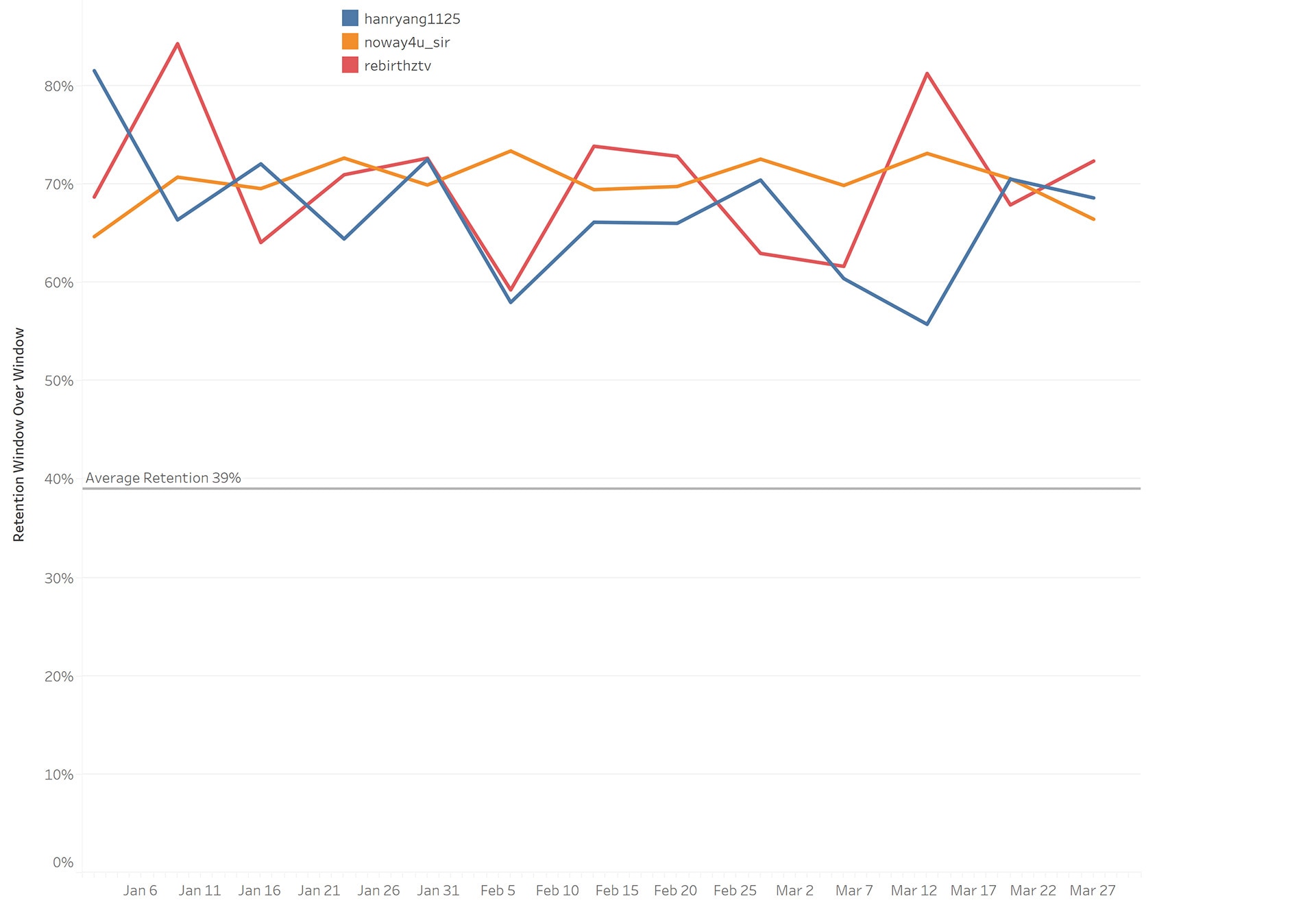 Retention Graph